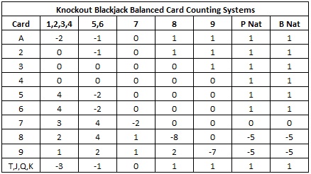Balanced Card Counting System