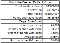 match the dealer: 6D, rank count